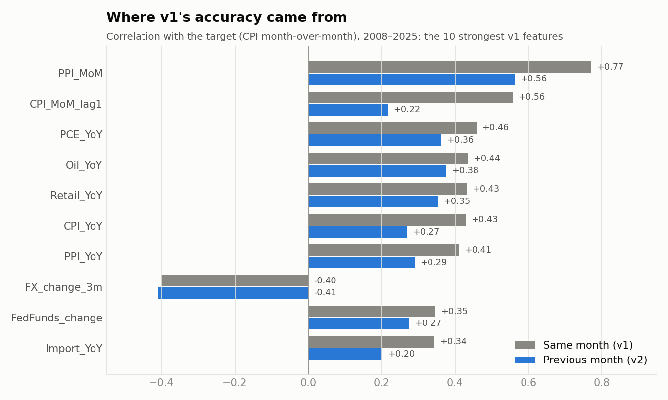 Correlation of each feature with the target, same-month versus previous-month