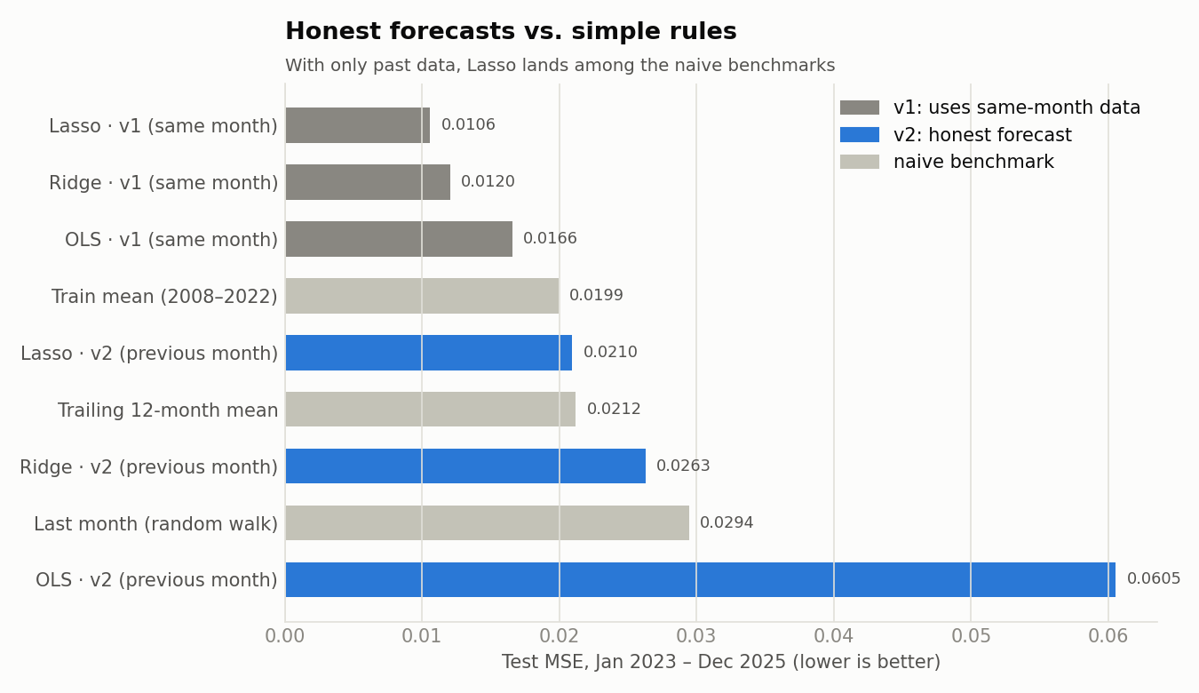 Test error of each model compared with naive benchmarks