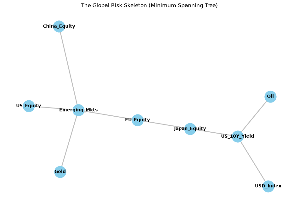 Minimum spanning tree linking nine global asset classes