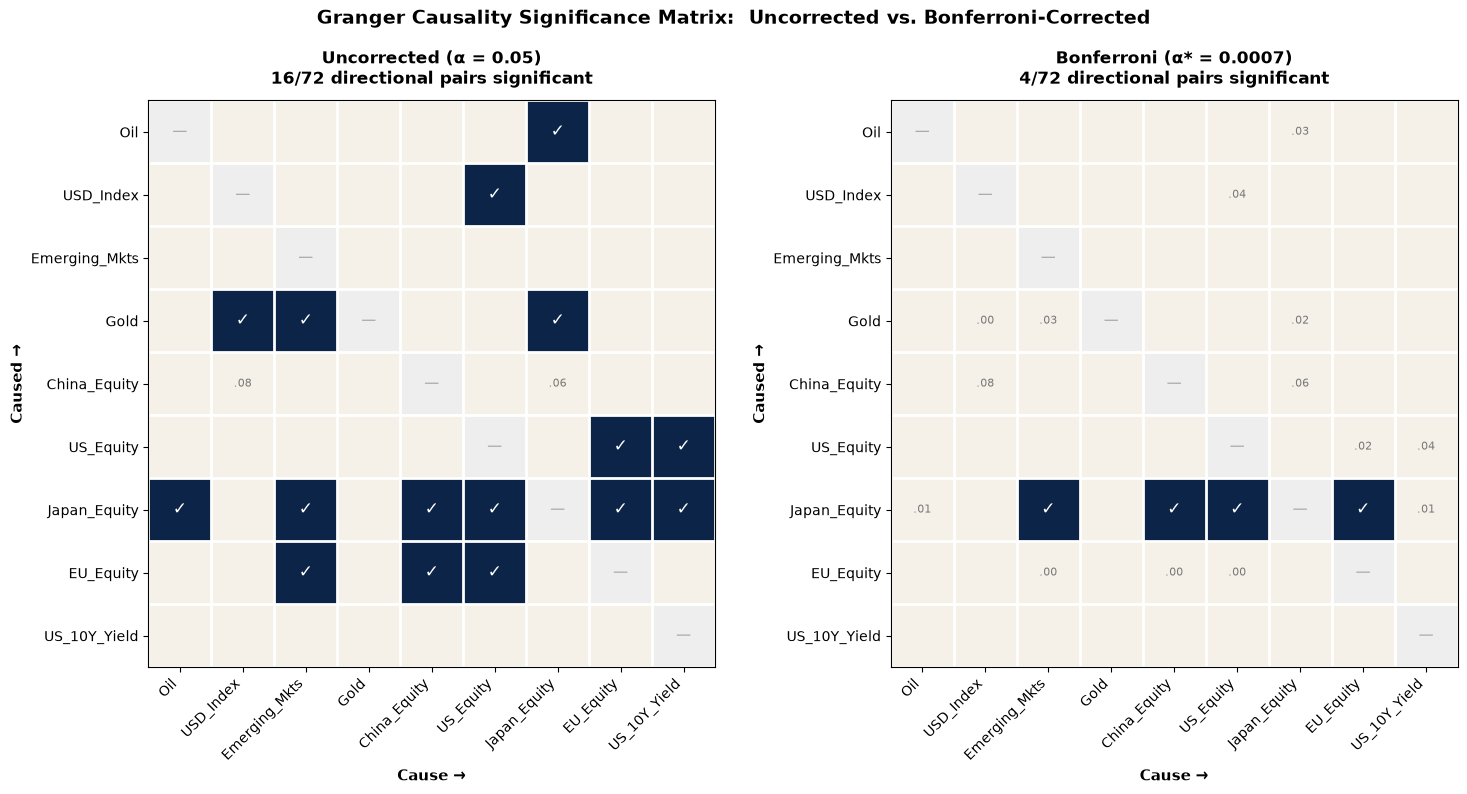 Granger causality matrix before and after Bonferroni correction