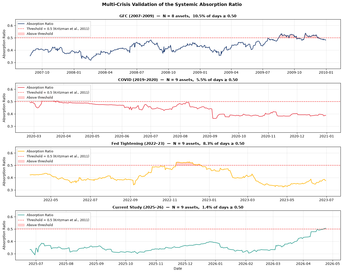 Absorption Ratio in four stress episodes, each crossing the 0.50 threshold