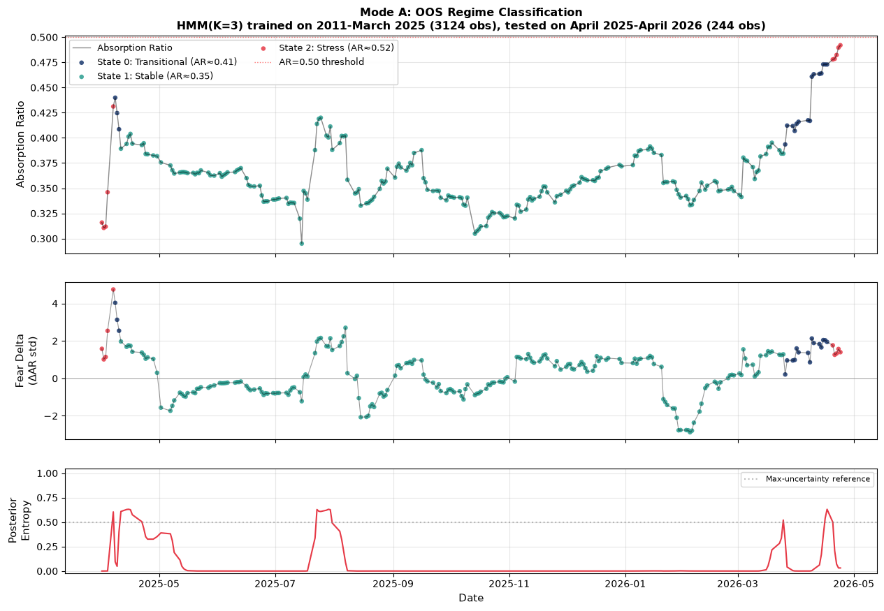 Out-of-sample HMM regime probabilities over the study year