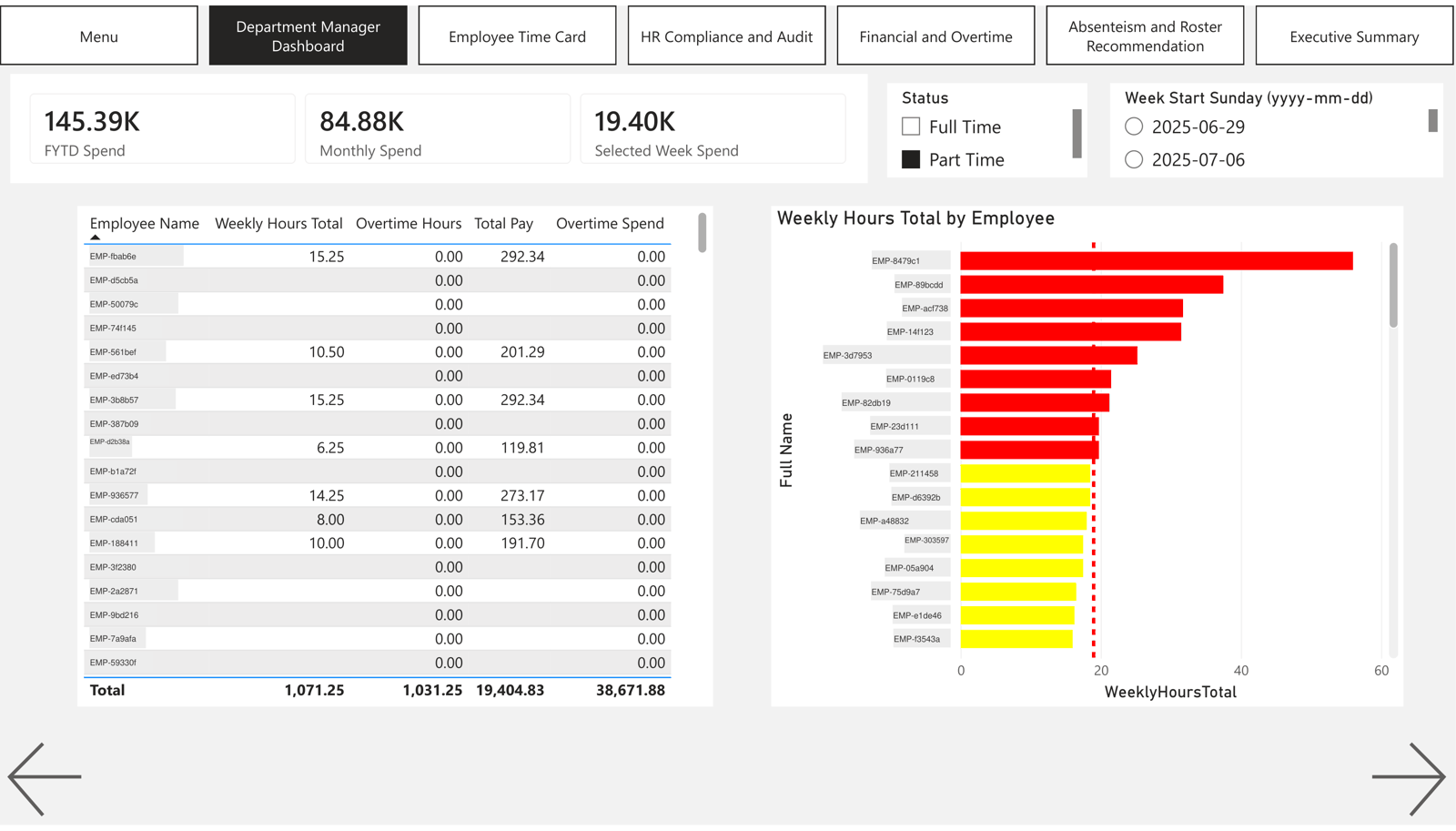 Department manager page of the Power BI dashboard, with names replaced by codes