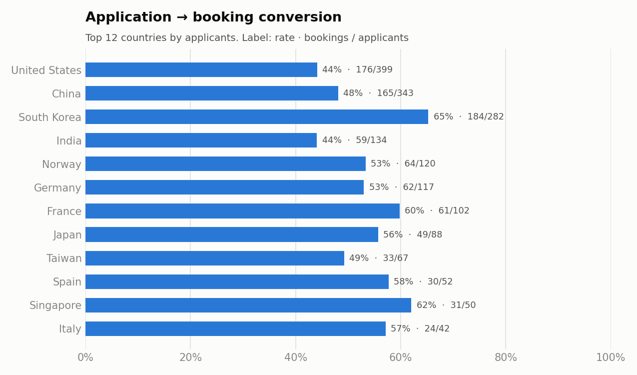 Applicants and conversion rate by country