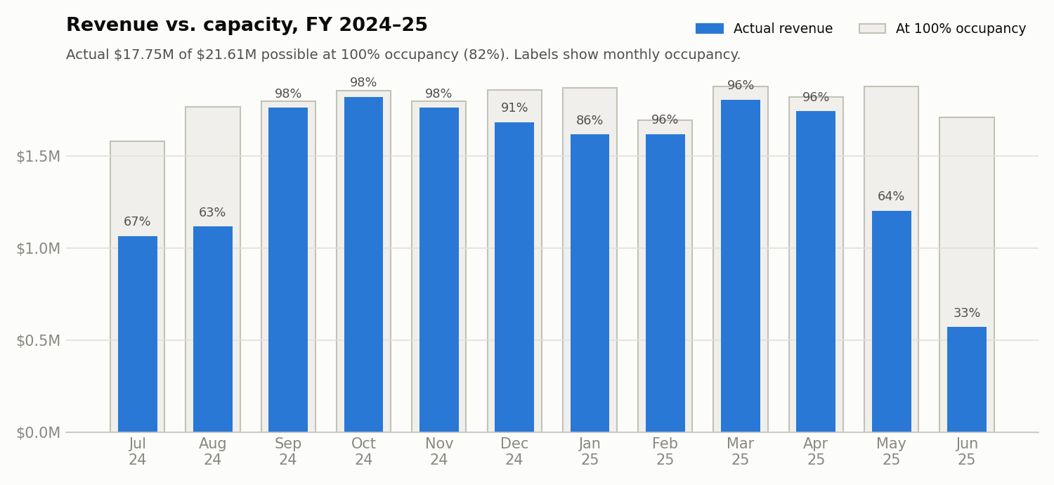Monthly revenue compared with revenue at full occupancy