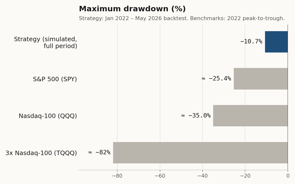 Maximum drawdown of the strategy backtest compared with passive benchmarks