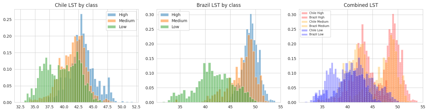 Land-surface temperature by heat class in each city, showing the shift between cities