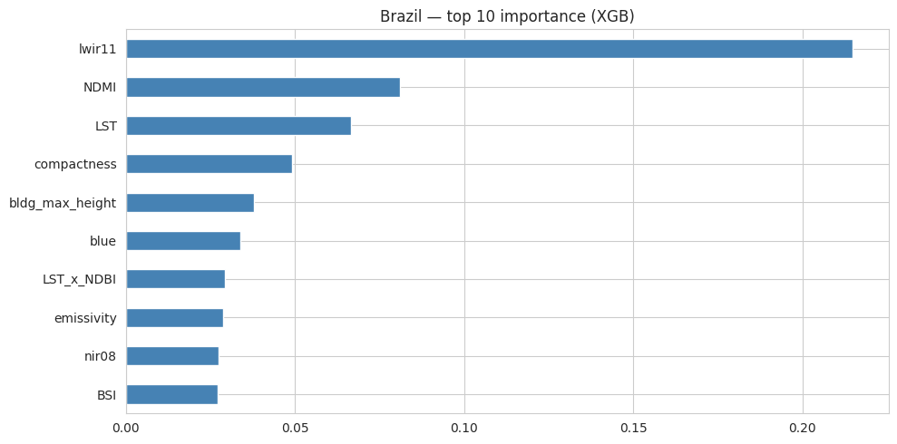 Feature importance for the Rio model, led by thermal bands